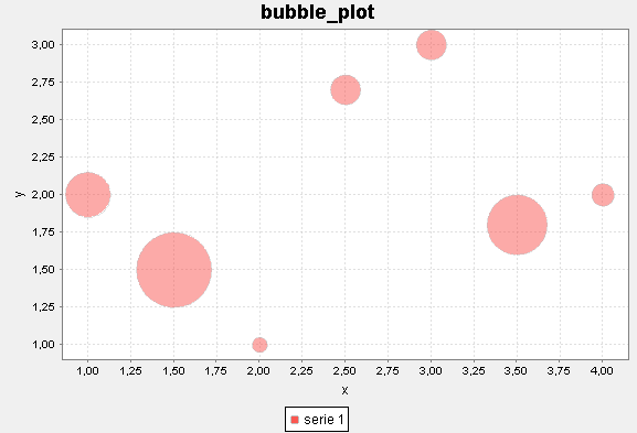 Bubble plot