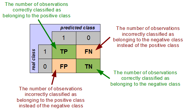 Confusion matrix - basic notation