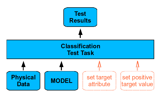 Schemat procesu testowania modelu