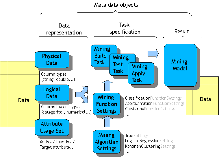 Przegląd obiekt&oacute;w metadanych w procesie Data Mining