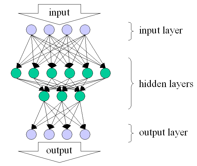 Feed Forward Neural Network scheme