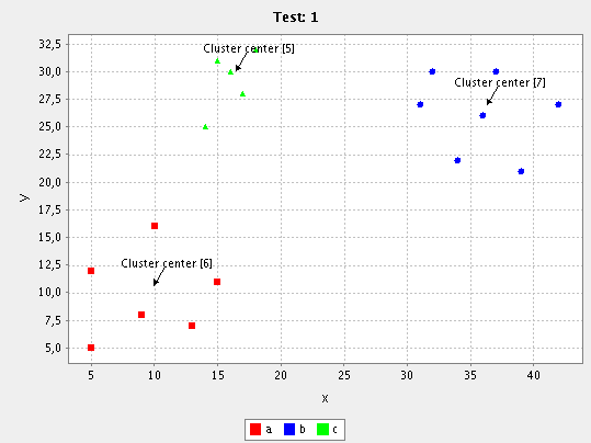 The idea of clustering