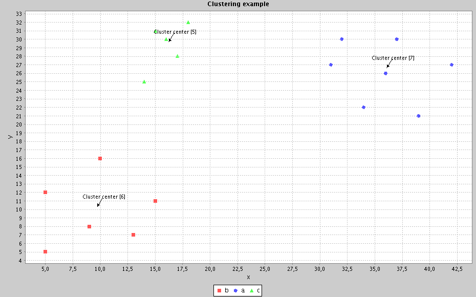 Result of k-means clustering example