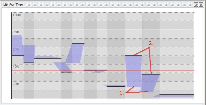 Diagram lift dla drzewa