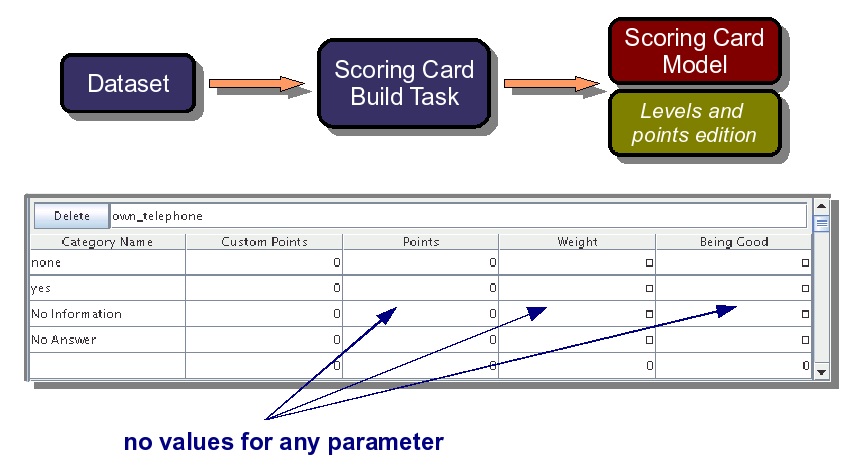 Manual scoring card building process