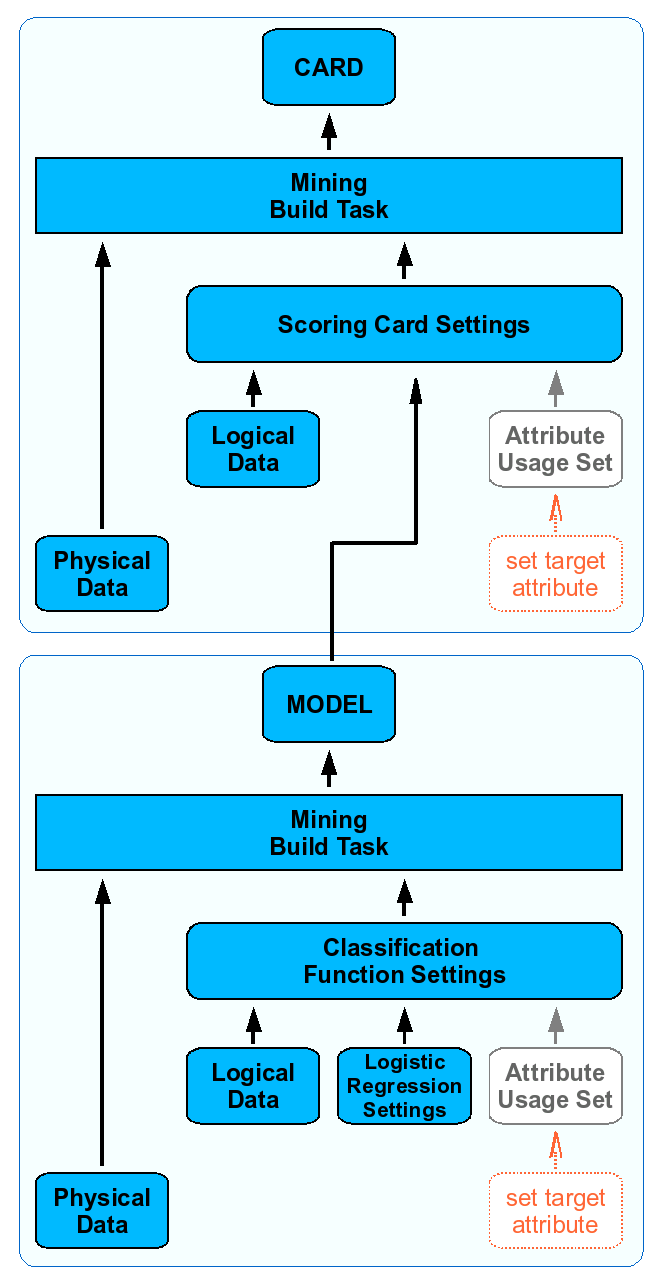Schema of the manual scoring card building process