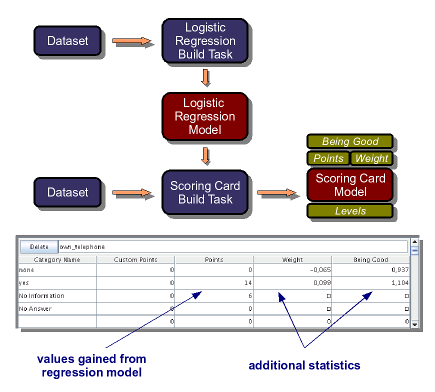 The process of building a scoring card with a regression model